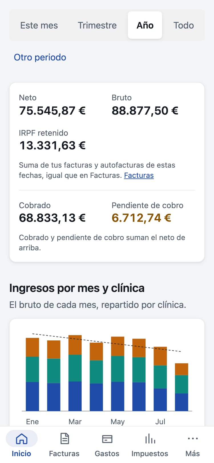 Pantalla de FinDental con lo facturado, lo cobrado y lo pendiente de tres clínicas.